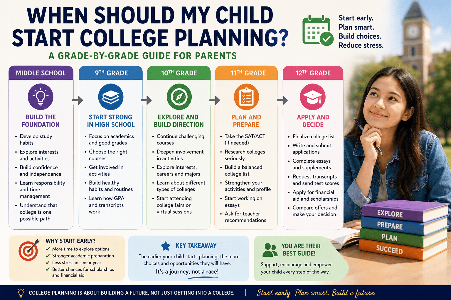 When Should My Child Start College Planning? A Grade-by-Grade Guide for Parents